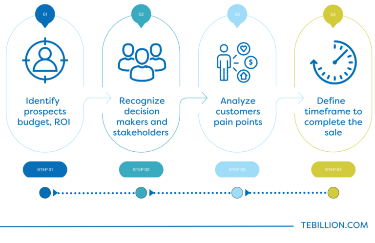 How to use bant to qualify prospects {Key Tips} - TEBillion