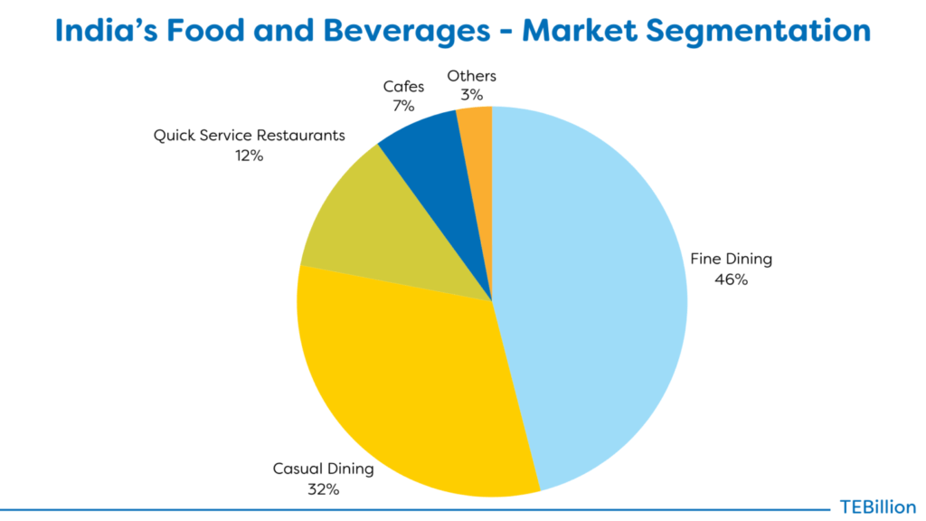 Segmentation of the food and beverages industry 