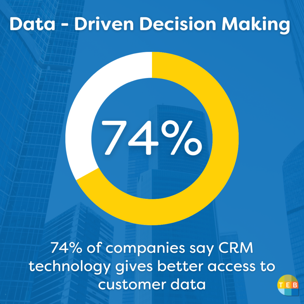 TEB CRM Stat for data driven decision making and increasing sales productivity 