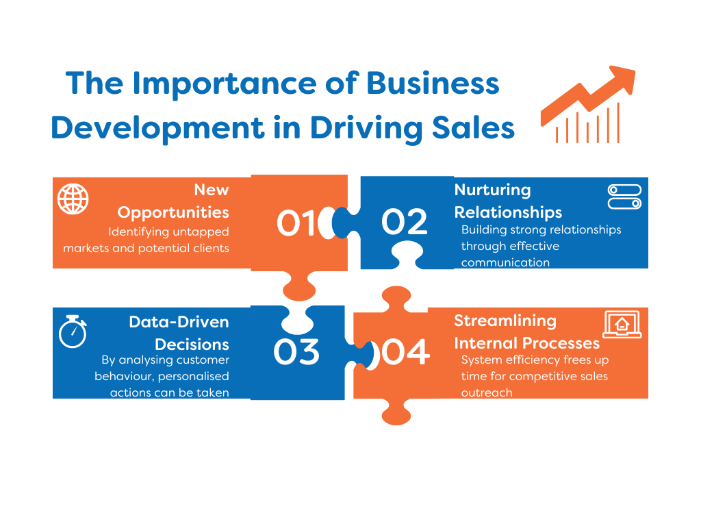 Image explains how business development can lead to improved sales and lead generation.