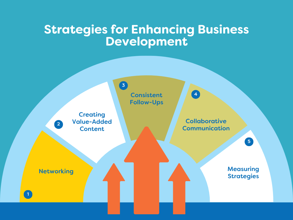 Image shows 5 different strategies for enhancing business development.
