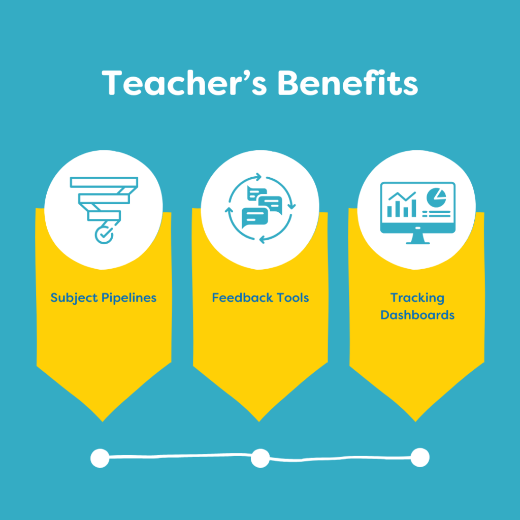 Image to show the three main functions of the app for teachers when using TEB as a teaching tool. 