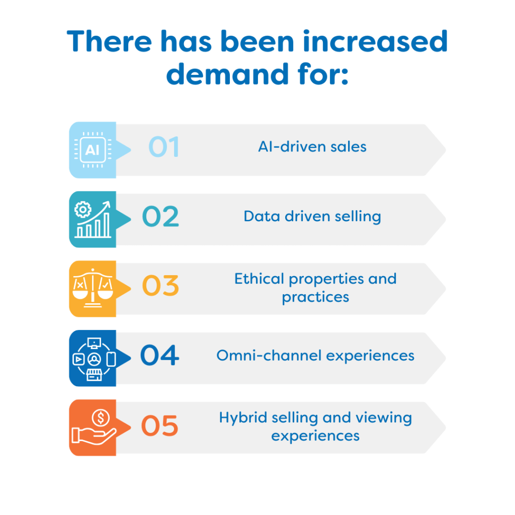 increase in factors for real estate marketing & sales 