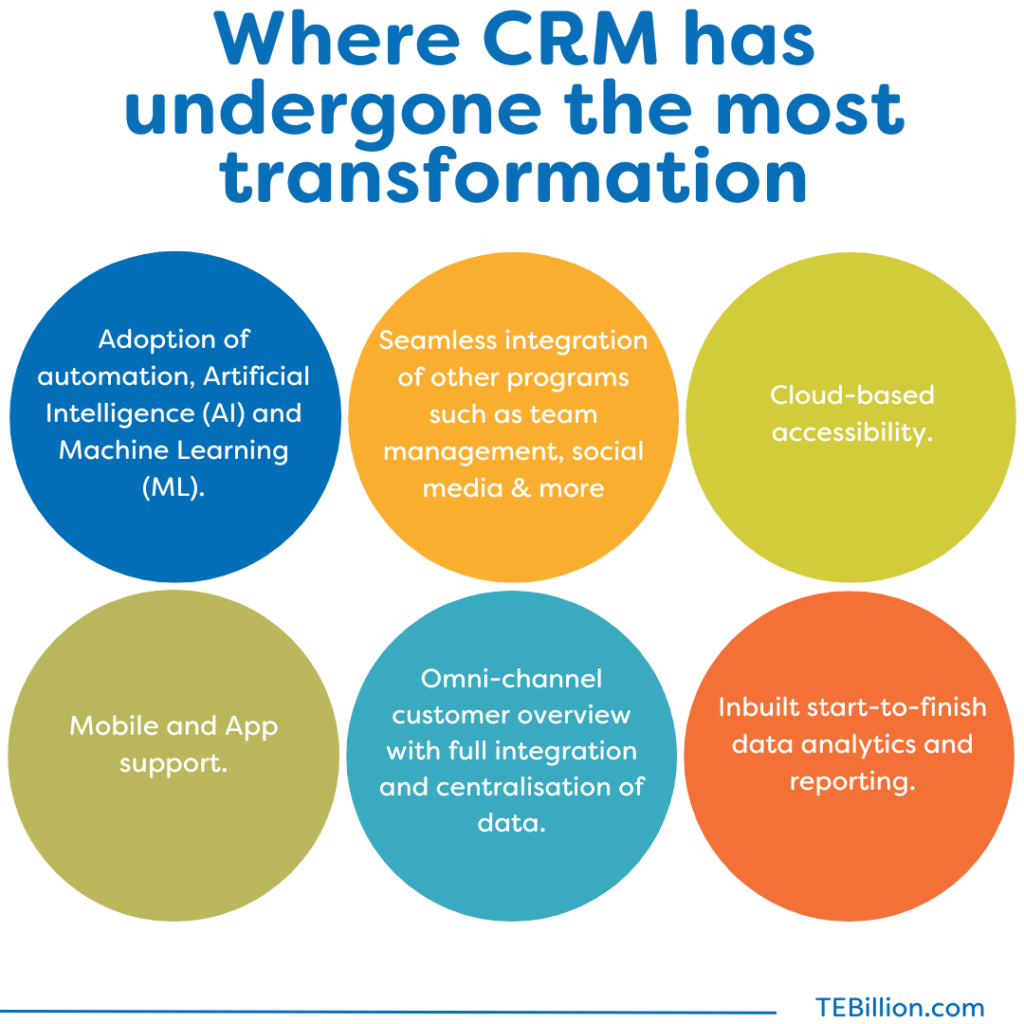 Where CRM has transformed the most 